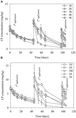 Isolation and Molecular Characterization of Novel Chlorpyrifos and 3,5,6-trichloro-2-pyridinol-degrading Bacteria from Sugarcane Farm Soils